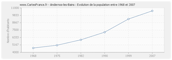 Population Andernos-les-Bains