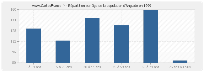 Répartition par âge de la population d'Anglade en 1999