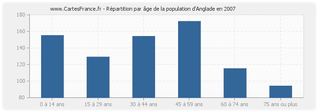 Répartition par âge de la population d'Anglade en 2007
