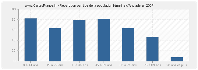 Répartition par âge de la population féminine d'Anglade en 2007