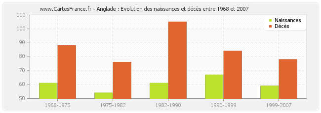 Anglade : Evolution des naissances et décès entre 1968 et 2007