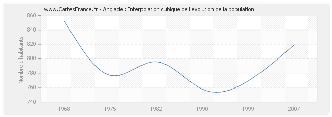 Anglade : Interpolation cubique de l'évolution de la population