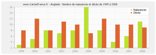 Anglade : Nombre de naissances et décès de 1999 à 2008