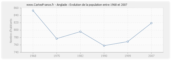 Population Anglade
