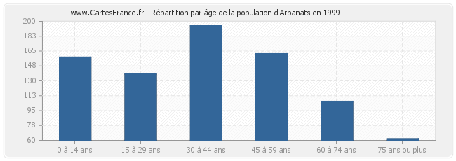 Répartition par âge de la population d'Arbanats en 1999