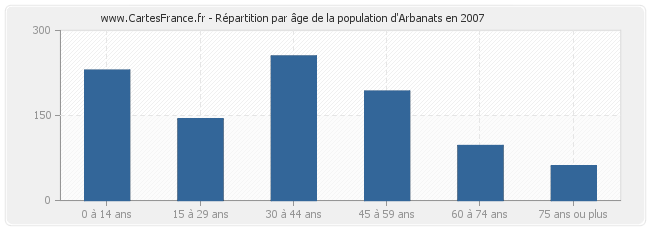 Répartition par âge de la population d'Arbanats en 2007