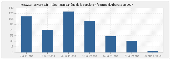 Répartition par âge de la population féminine d'Arbanats en 2007
