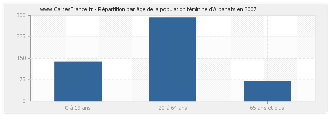 Répartition par âge de la population féminine d'Arbanats en 2007