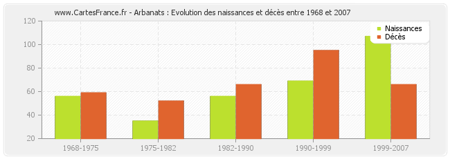 Arbanats : Evolution des naissances et décès entre 1968 et 2007