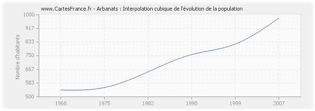Arbanats : Interpolation cubique de l'évolution de la population