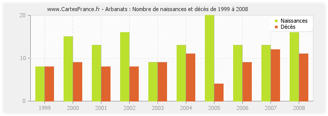 Arbanats : Nombre de naissances et décès de 1999 à 2008