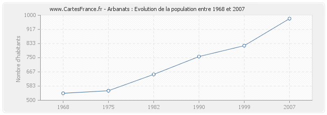 Population Arbanats