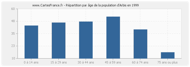 Répartition par âge de la population d'Arbis en 1999