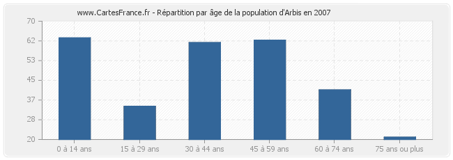 Répartition par âge de la population d'Arbis en 2007
