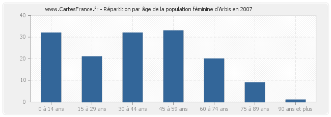 Répartition par âge de la population féminine d'Arbis en 2007