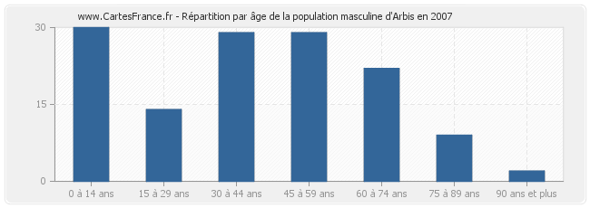 Répartition par âge de la population masculine d'Arbis en 2007