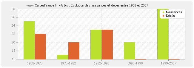 Arbis : Evolution des naissances et décès entre 1968 et 2007