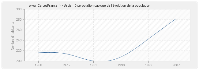 Arbis : Interpolation cubique de l'évolution de la population