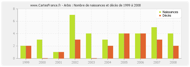 Arbis : Nombre de naissances et décès de 1999 à 2008