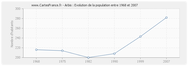 Population Arbis