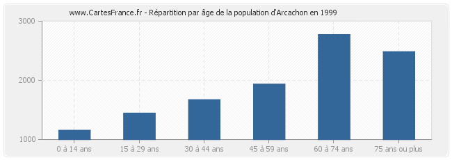 Répartition par âge de la population d'Arcachon en 1999