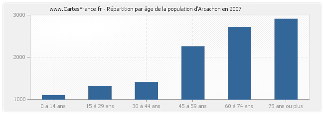 Répartition par âge de la population d'Arcachon en 2007