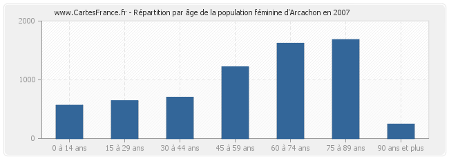 Répartition par âge de la population féminine d'Arcachon en 2007