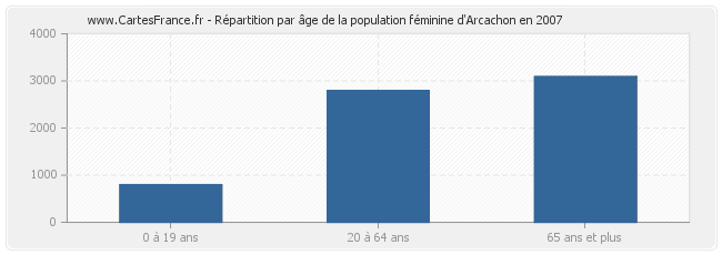 Répartition par âge de la population féminine d'Arcachon en 2007