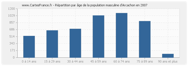 Répartition par âge de la population masculine d'Arcachon en 2007