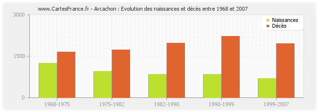 Arcachon : Evolution des naissances et décès entre 1968 et 2007