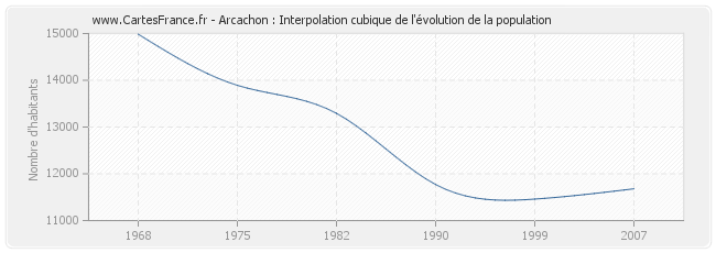 Arcachon : Interpolation cubique de l'évolution de la population