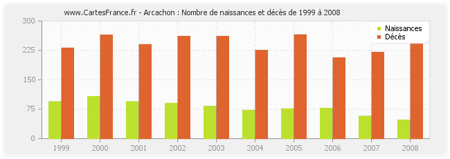 Arcachon : Nombre de naissances et décès de 1999 à 2008