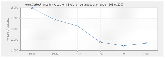 Population Arcachon