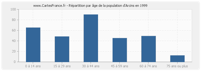 Répartition par âge de la population d'Arcins en 1999