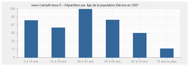 Répartition par âge de la population d'Arcins en 2007