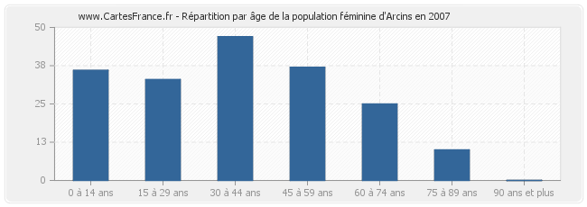 Répartition par âge de la population féminine d'Arcins en 2007