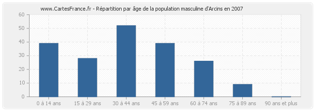 Répartition par âge de la population masculine d'Arcins en 2007