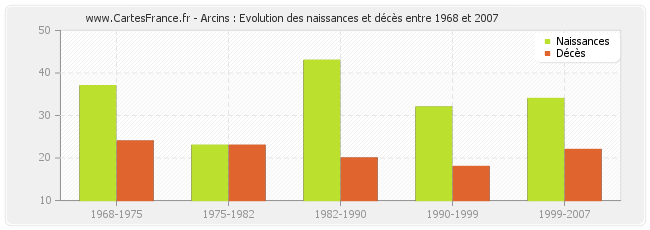 Arcins : Evolution des naissances et décès entre 1968 et 2007