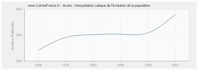 Arcins : Interpolation cubique de l'évolution de la population