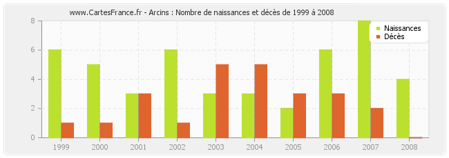 Arcins : Nombre de naissances et décès de 1999 à 2008