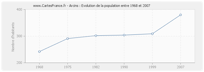 Population Arcins