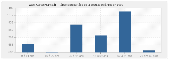 Répartition par âge de la population d'Arès en 1999