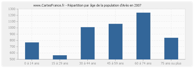 Répartition par âge de la population d'Arès en 2007