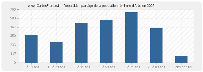 Répartition par âge de la population féminine d'Arès en 2007