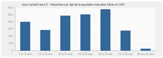 Répartition par âge de la population masculine d'Arès en 2007