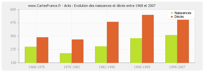 Arès : Evolution des naissances et décès entre 1968 et 2007