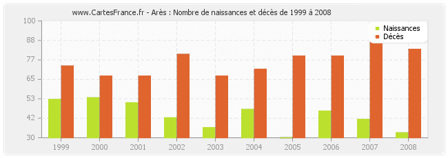 Arès : Nombre de naissances et décès de 1999 à 2008