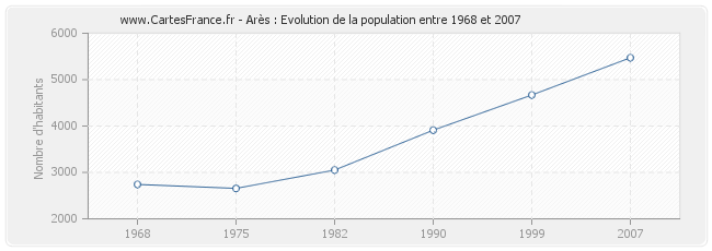 Population Arès