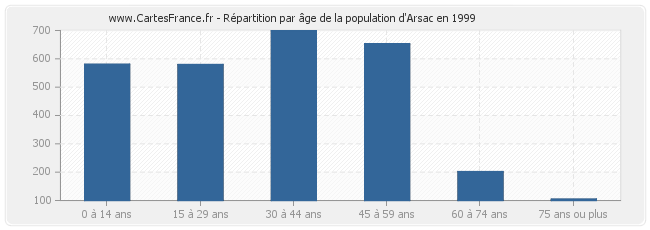 Répartition par âge de la population d'Arsac en 1999