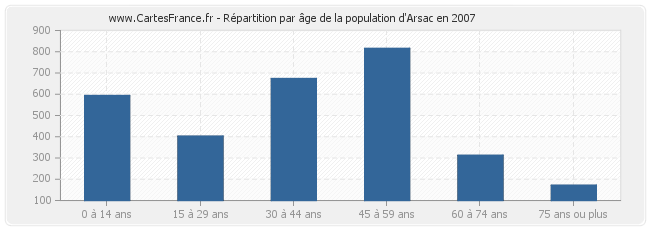 Répartition par âge de la population d'Arsac en 2007